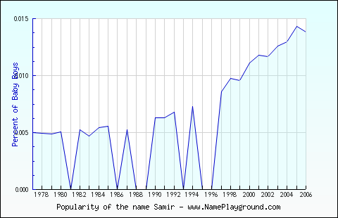 Line chart