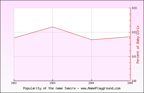 Line chart