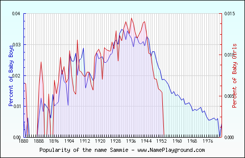 Line chart