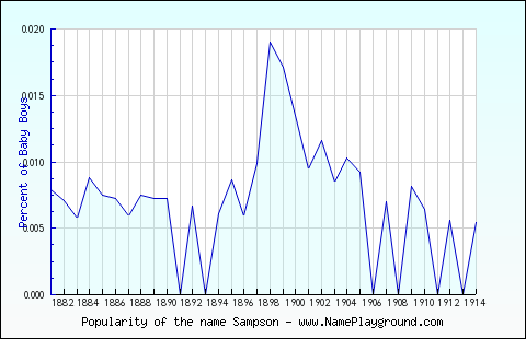 Line chart