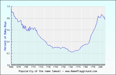 Line chart