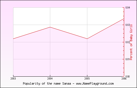 Line chart