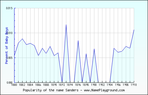 Line chart