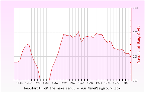 Line chart