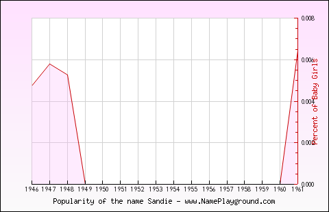 Line chart