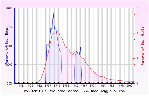 Line chart