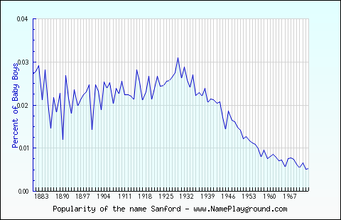 Line chart