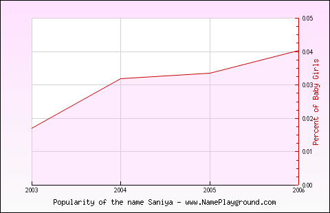 Line chart