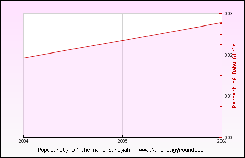 Line chart