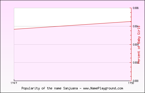 Line chart