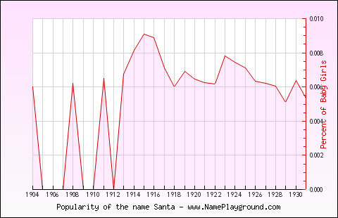 Line chart