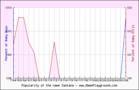 Line chart