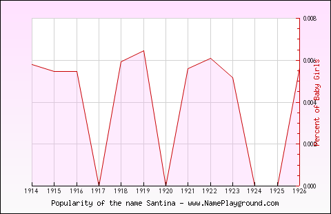 Line chart