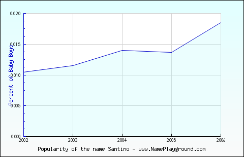 Line chart