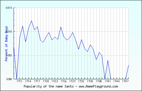 Line chart