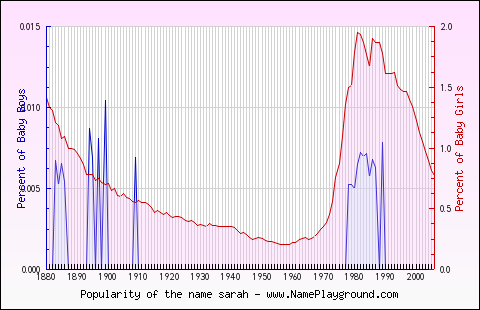 Line chart