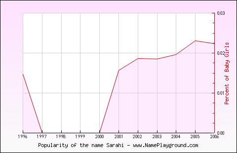 Line chart