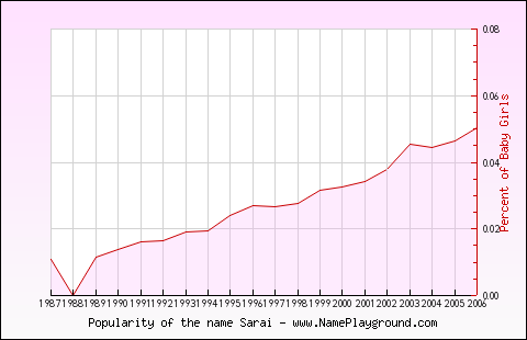 Line chart