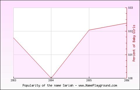 Line chart