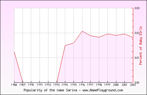 Line chart