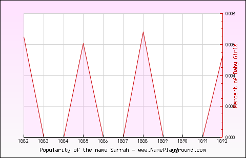 Line chart