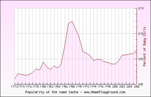 Line chart