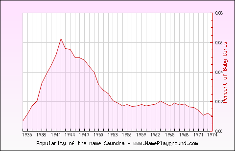 Line chart