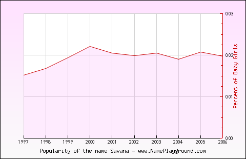 Line chart