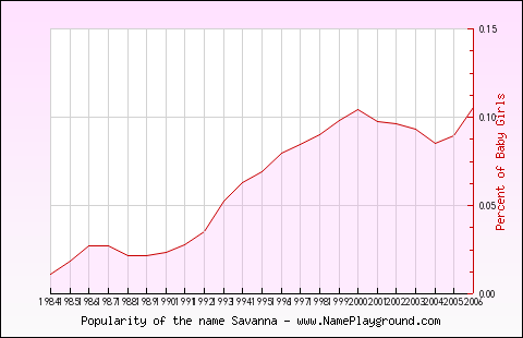 Line chart