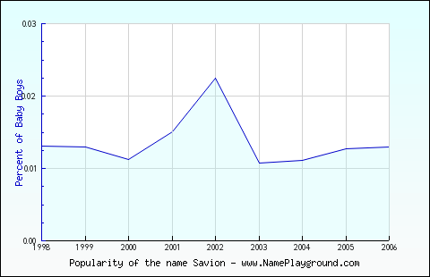 Line chart