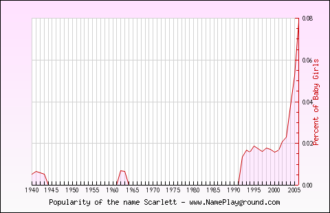 Line chart