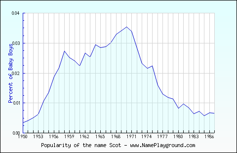 Line chart