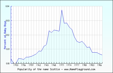 Line chart