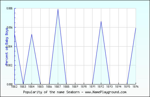 Line chart