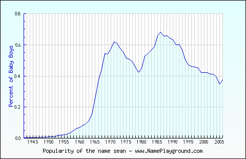 Line chart