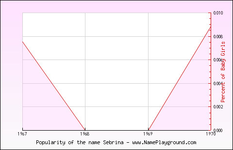 Line chart