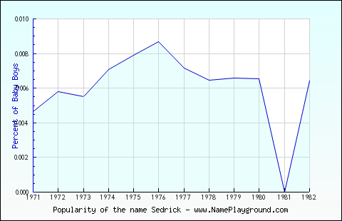 Line chart