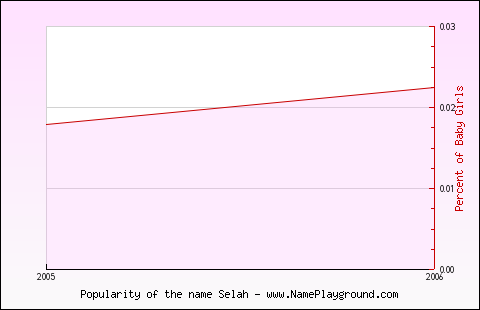 Line chart