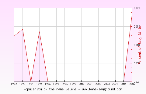 Line chart