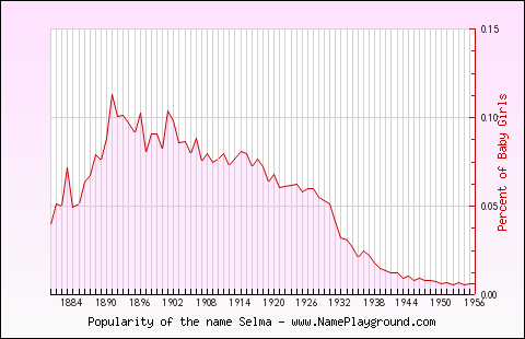 Line chart