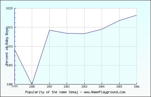 Line chart