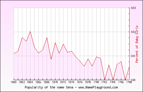 Line chart