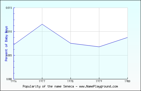 Line chart