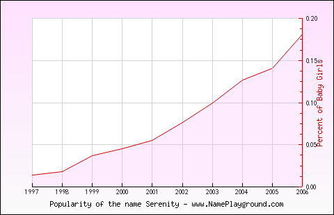 Line chart