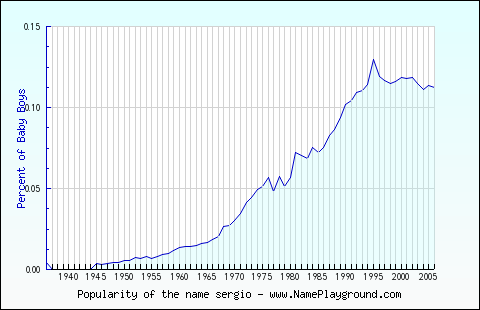 Line chart