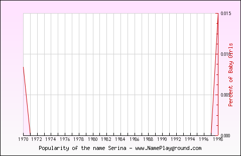 Line chart