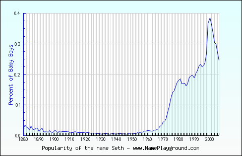 Line chart