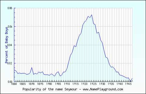 Line chart