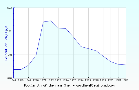 Line chart