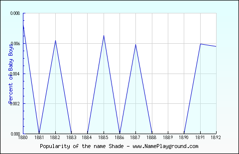 Line chart